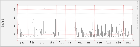 wykres przebiegu zmian średnia prędkość wiatru