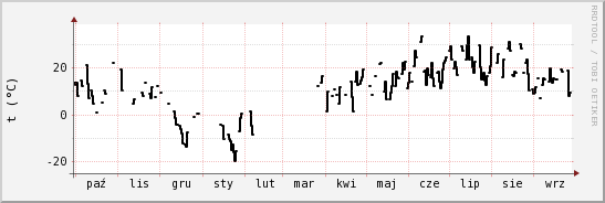 wykres przebiegu zmian windchill temp.