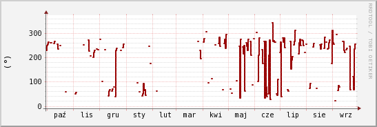 wykres przebiegu zmian kierunek wiatru (średni)