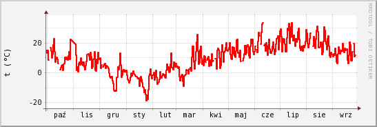 wykres przebiegu zmian temp powietrza