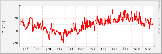 wykres przebiegu zmian temp powietrza
