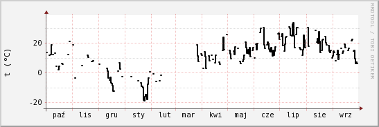 wykres przebiegu zmian windchill temp.