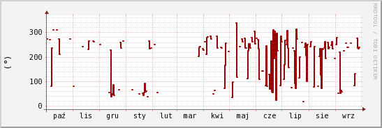 wykres przebiegu zmian kierunek wiatru (średni)