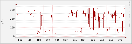 wykres przebiegu zmian kierunek wiatru (średni)