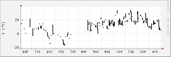 wykres przebiegu zmian windchill temp.