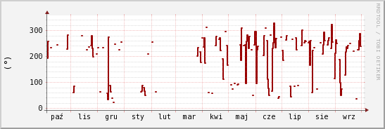 wykres przebiegu zmian kierunek wiatru (średni)