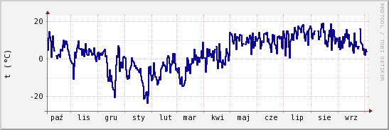 wykres przebiegu zmian temp. punktu rosy