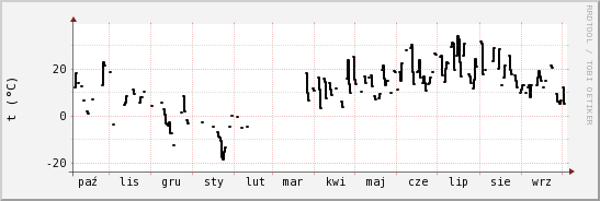 wykres przebiegu zmian windchill temp.