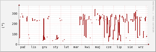 wykres przebiegu zmian kierunek wiatru (średni)