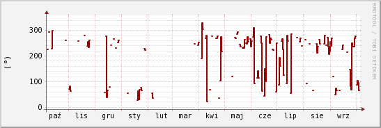 wykres przebiegu zmian kierunek wiatru (średni)