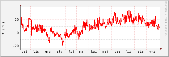 wykres przebiegu zmian temp powietrza