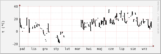 wykres przebiegu zmian windchill temp.