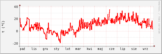 wykres przebiegu zmian temp powietrza