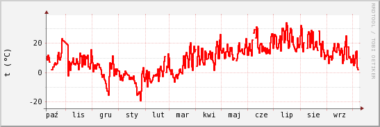 wykres przebiegu zmian temp powietrza