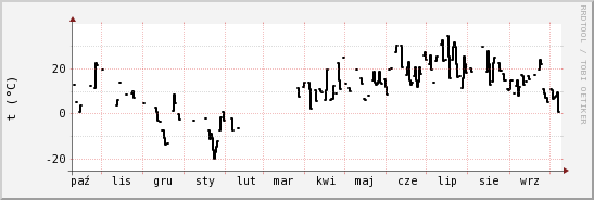 wykres przebiegu zmian windchill temp.