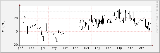 wykres przebiegu zmian windchill temp.