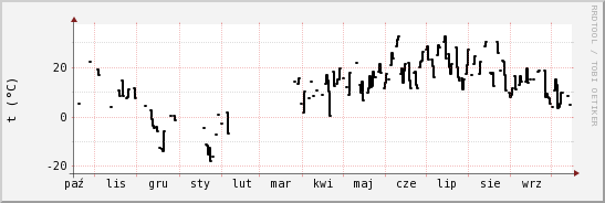 wykres przebiegu zmian windchill temp.