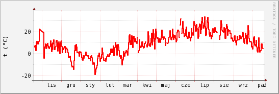 wykres przebiegu zmian temp powietrza