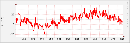 wykres przebiegu zmian temp powietrza