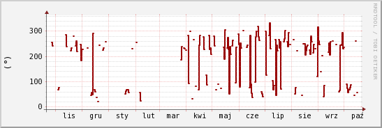 wykres przebiegu zmian kierunek wiatru (średni)