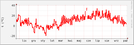 wykres przebiegu zmian temp powietrza