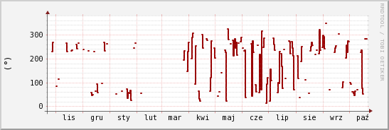 wykres przebiegu zmian kierunek wiatru (średni)