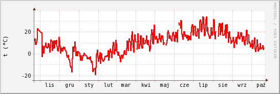 wykres przebiegu zmian temp powietrza