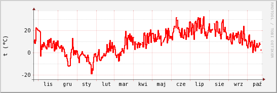 wykres przebiegu zmian temp powietrza