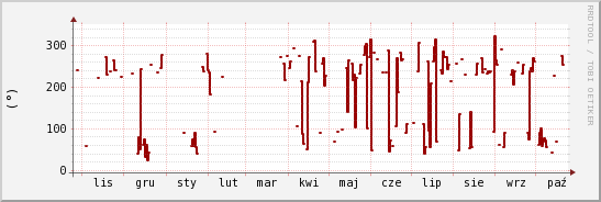 wykres przebiegu zmian kierunek wiatru (średni)