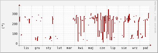 wykres przebiegu zmian kierunek wiatru (średni)