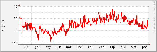 wykres przebiegu zmian temp powietrza