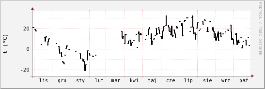 wykres przebiegu zmian windchill temp.