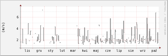 wykres przebiegu zmian średnia prędkość wiatru