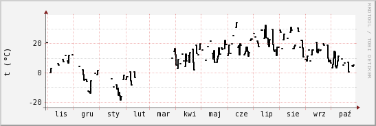 wykres przebiegu zmian windchill temp.