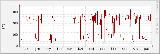 wykres przebiegu zmian kierunek wiatru (średni)