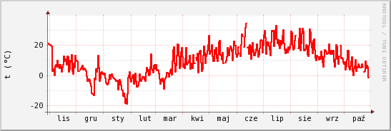 wykres przebiegu zmian temp powietrza