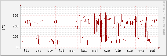 wykres przebiegu zmian kierunek wiatru (średni)