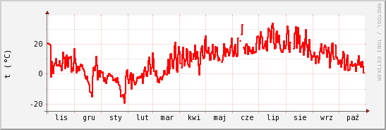 wykres przebiegu zmian temp powietrza