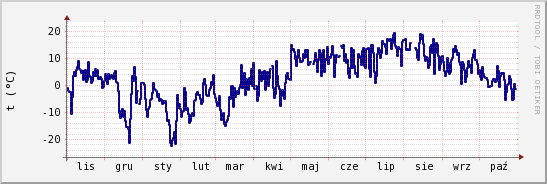 wykres przebiegu zmian temp. punktu rosy