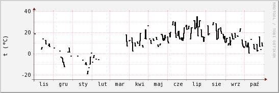 wykres przebiegu zmian windchill temp.