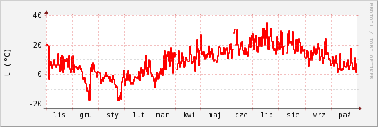 wykres przebiegu zmian temp powietrza