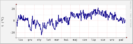 wykres przebiegu zmian temp. punktu rosy