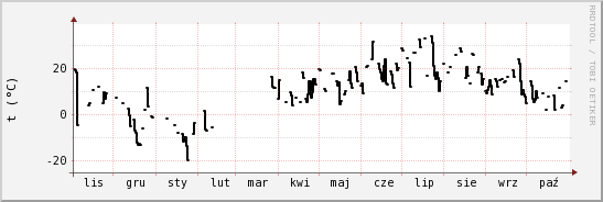 wykres przebiegu zmian windchill temp.