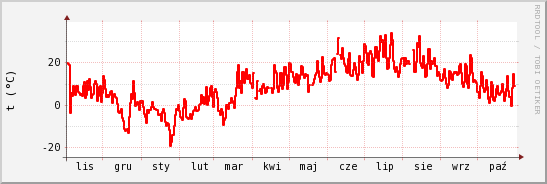 wykres przebiegu zmian temp powietrza