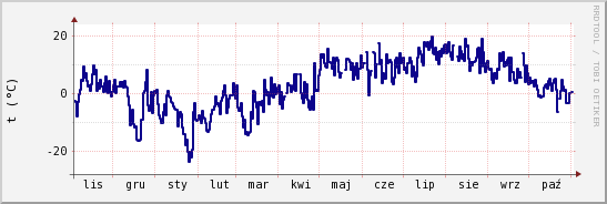 wykres przebiegu zmian temp. punktu rosy