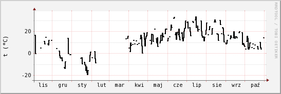 wykres przebiegu zmian windchill temp.