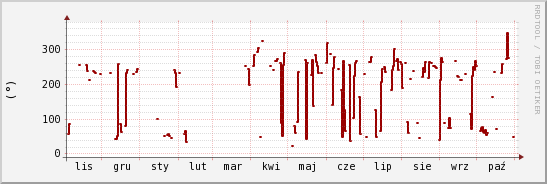 wykres przebiegu zmian kierunek wiatru (średni)