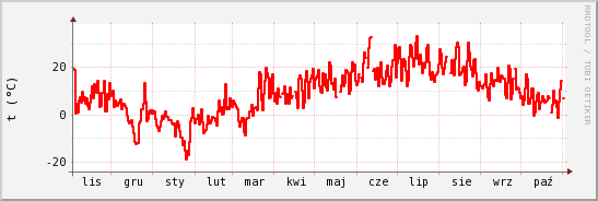 wykres przebiegu zmian temp powietrza