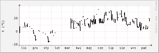 wykres przebiegu zmian windchill temp.