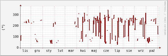 wykres przebiegu zmian kierunek wiatru (średni)